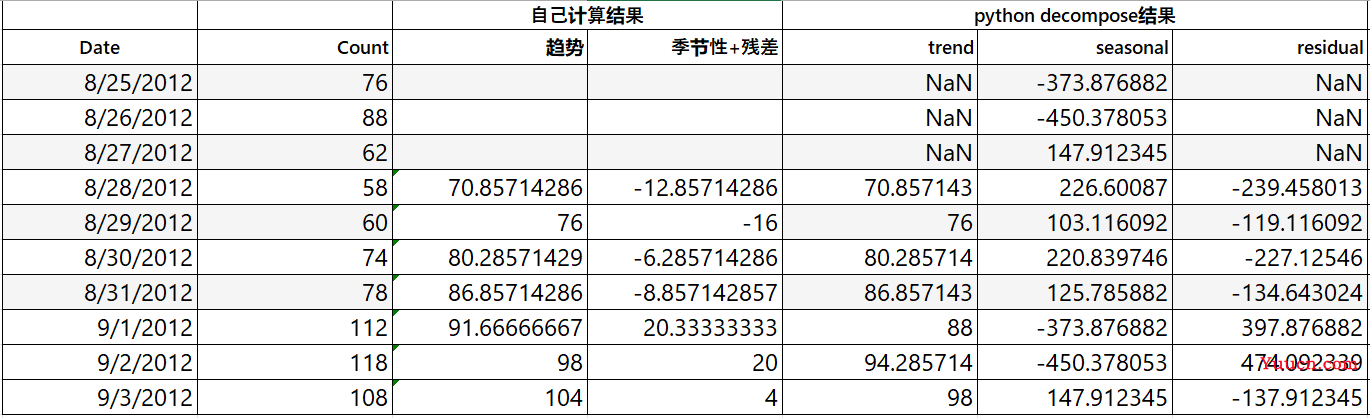 【时序列】时序列数据如何一步步分解成趋势（trend）季节性（seasonality）和误差（residual）- 详细理解python sm.tsa.seasonal_decompose