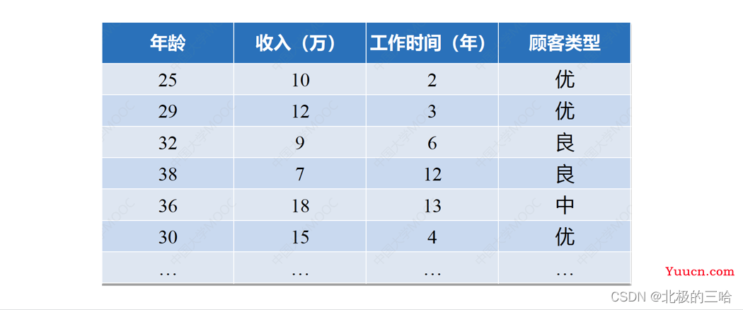 【数据挖掘算法与应用】——数据挖掘导论