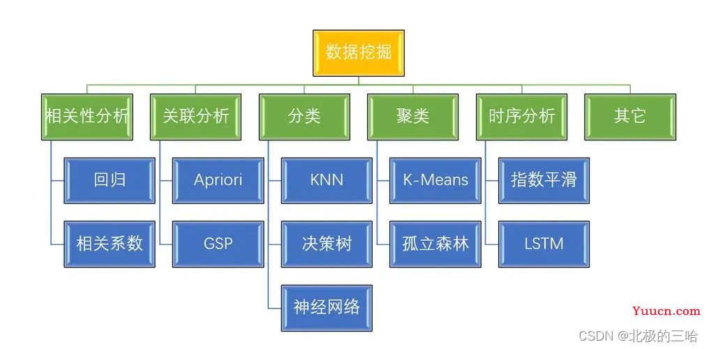 【数据挖掘算法与应用】——数据挖掘导论