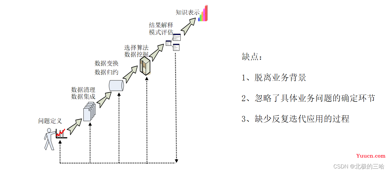 【数据挖掘算法与应用】——数据挖掘导论