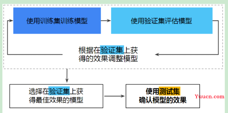 模型调优：验证集的作用（就是为了调整超参数）