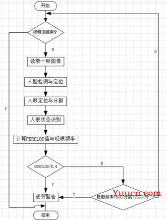 数字图像处理课程设计-疲劳检测系统