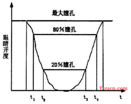 数字图像处理课程设计-疲劳检测系统