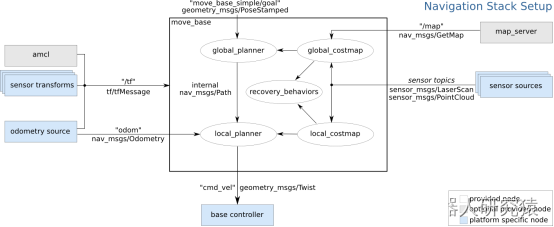 一起自学SLAM算法：12.1 ros-navigation导航系统