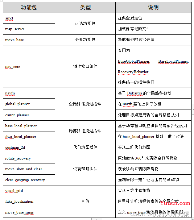 一起自学SLAM算法：12.1 ros-navigation导航系统