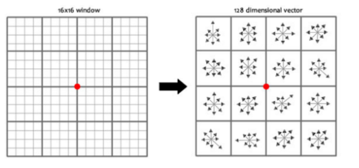 openCV 第四篇 角点检测、图像特征、图片拼接