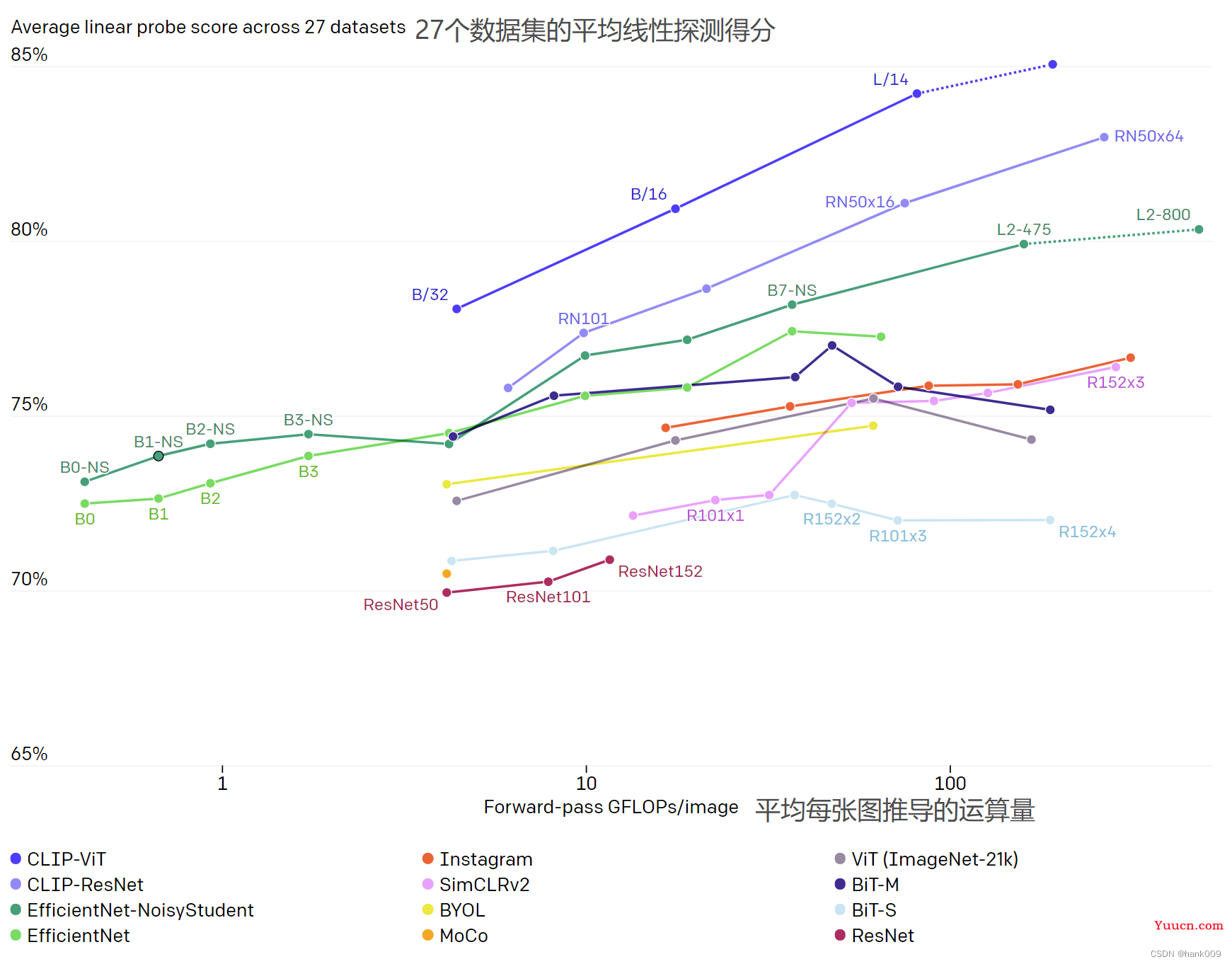 CLIP（Contrastive Language-Image Pre-Training）简介