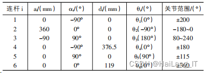 毕业设计-基于 MATLAB 的工业机器人运动学分析与实现