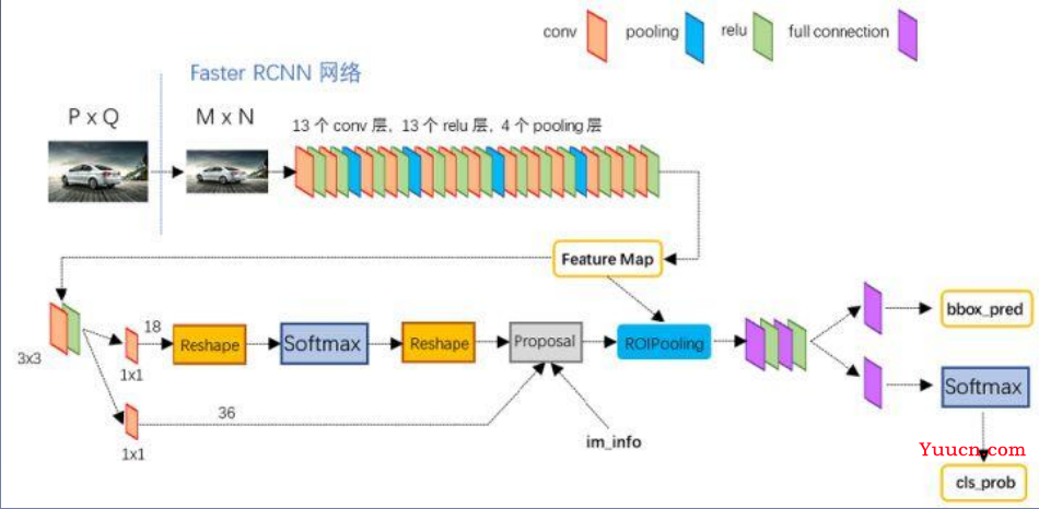 目标检测：Faster-RCNN算法细节及代码解析