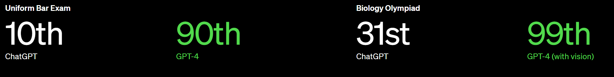 GPT4来了，多模态模型上线