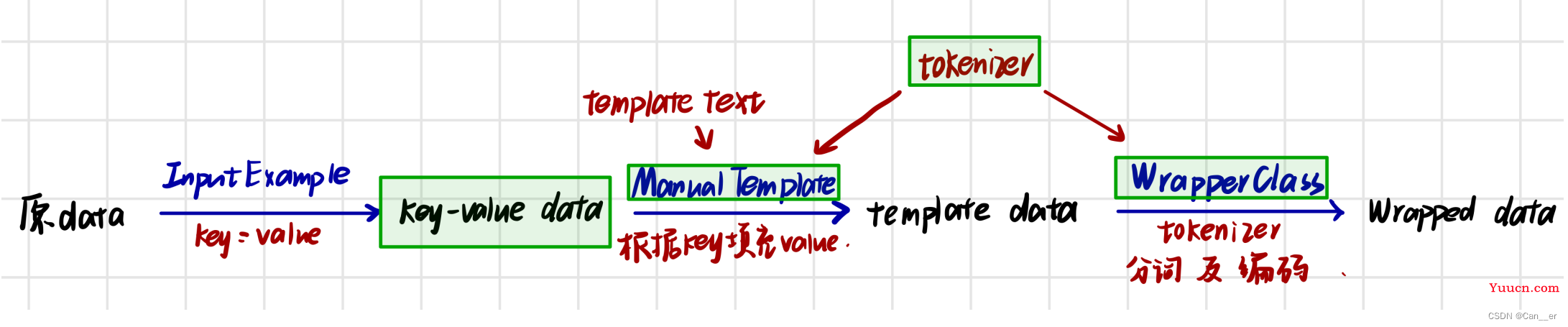 openprompt使用记录：分类，生成案例