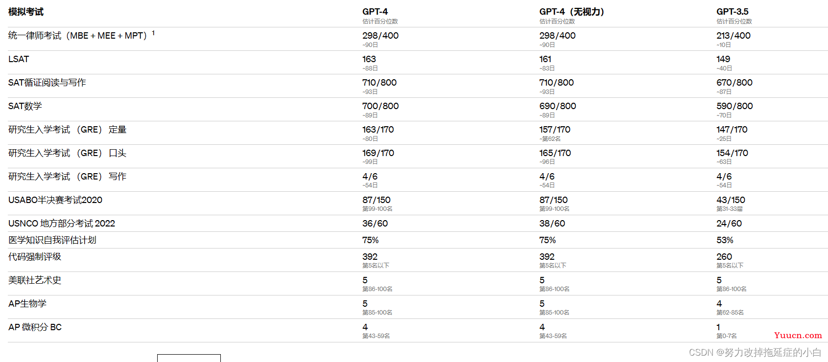 最新人机对话工具：GPT4介绍（ChatGPT升级版 支持图片且更智能）