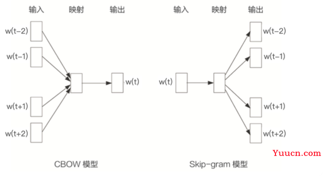 Embedding 基础