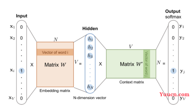 Embedding 基础