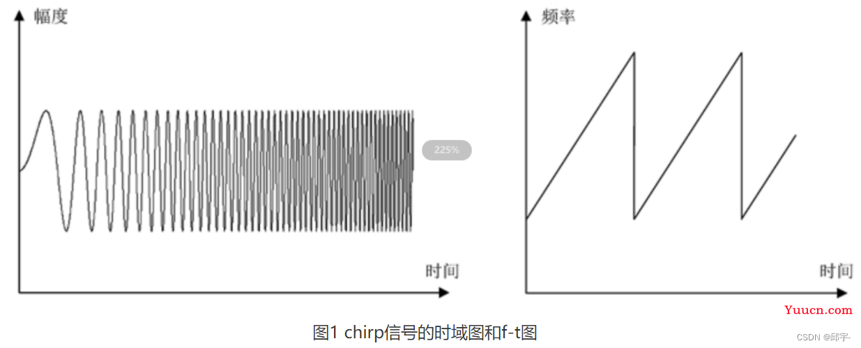 调频连续波（FMCW）原理