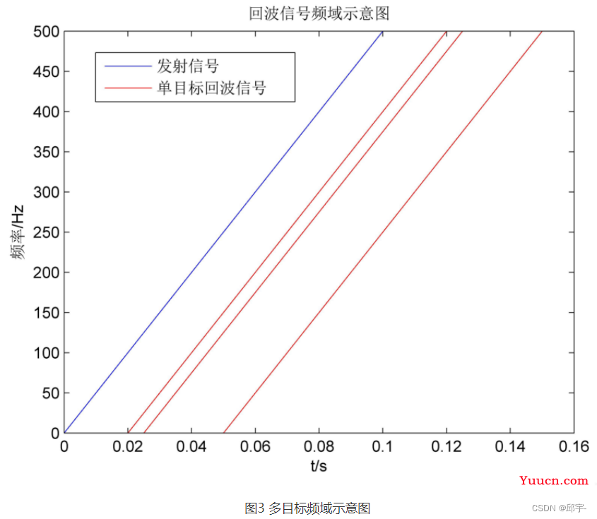 调频连续波（FMCW）原理