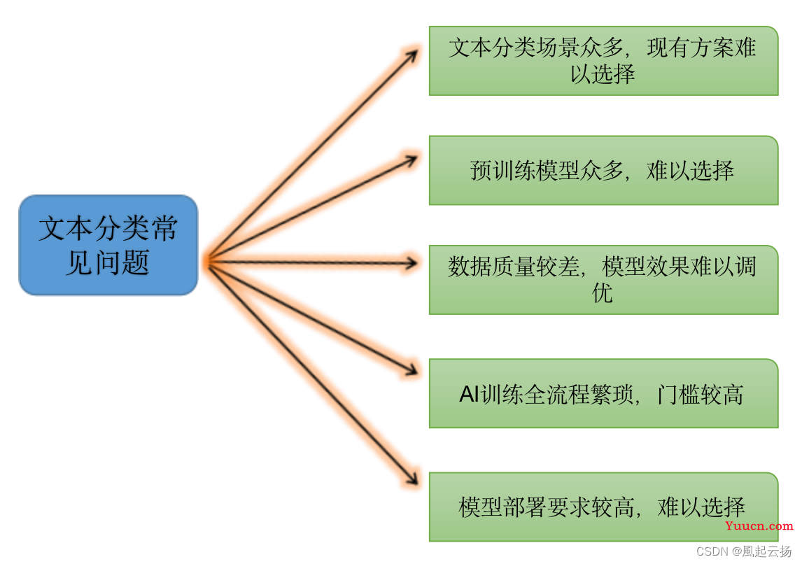 文本分类方案，飞浆PaddleNLP涵盖了所有