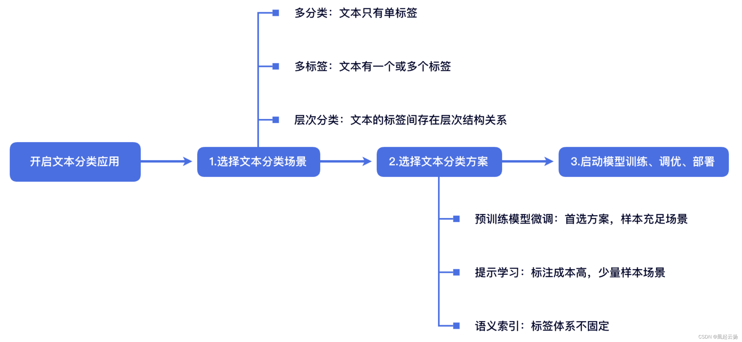 文本分类方案，飞浆PaddleNLP涵盖了所有