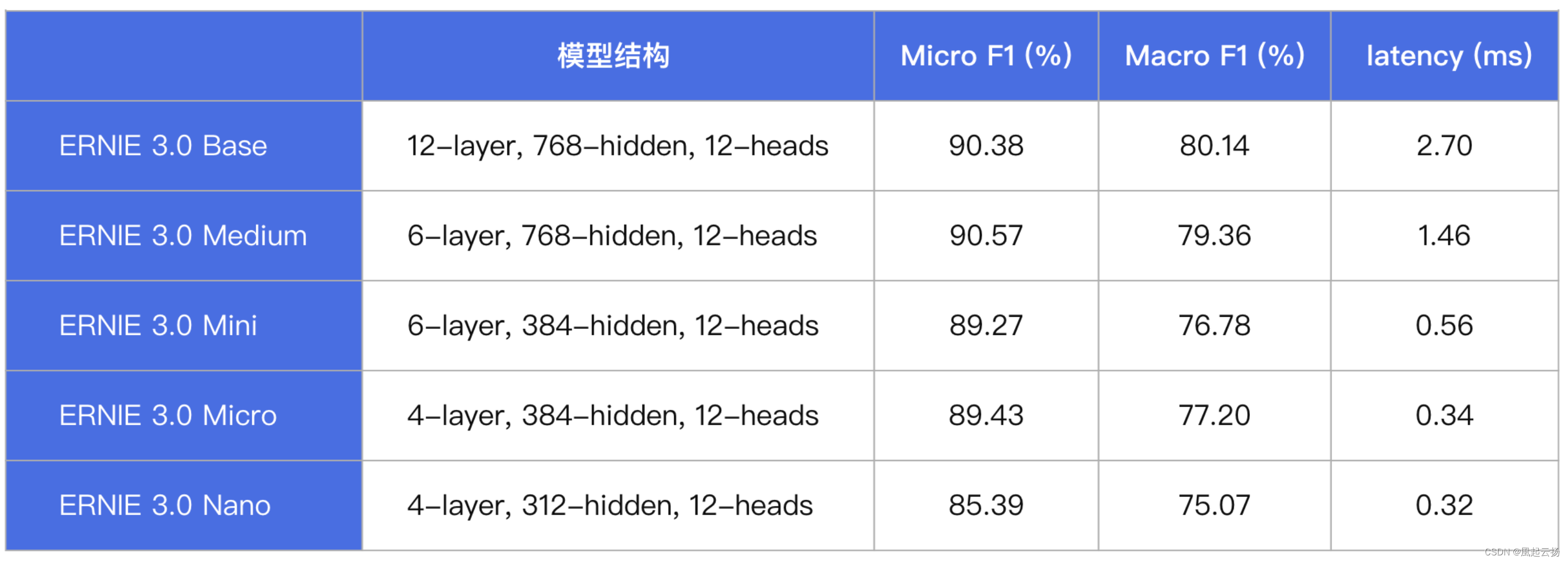 文本分类方案，飞浆PaddleNLP涵盖了所有