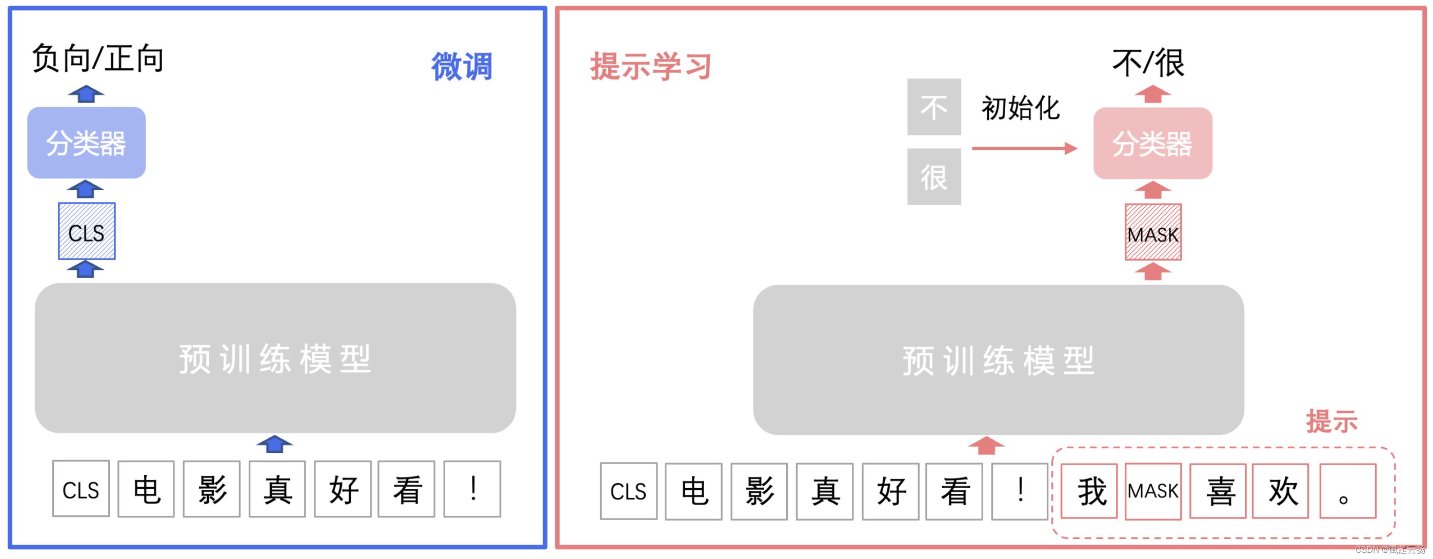 文本分类方案，飞浆PaddleNLP涵盖了所有