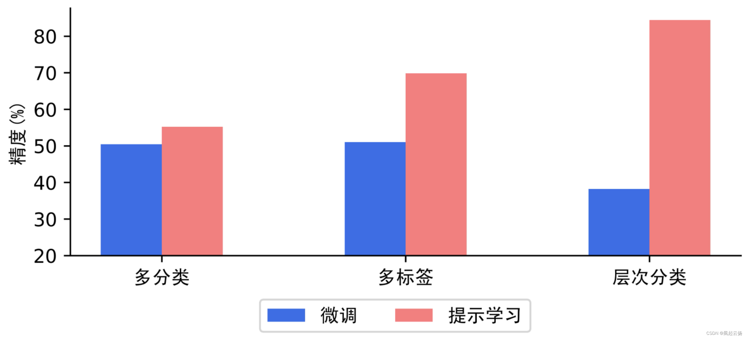 文本分类方案，飞浆PaddleNLP涵盖了所有