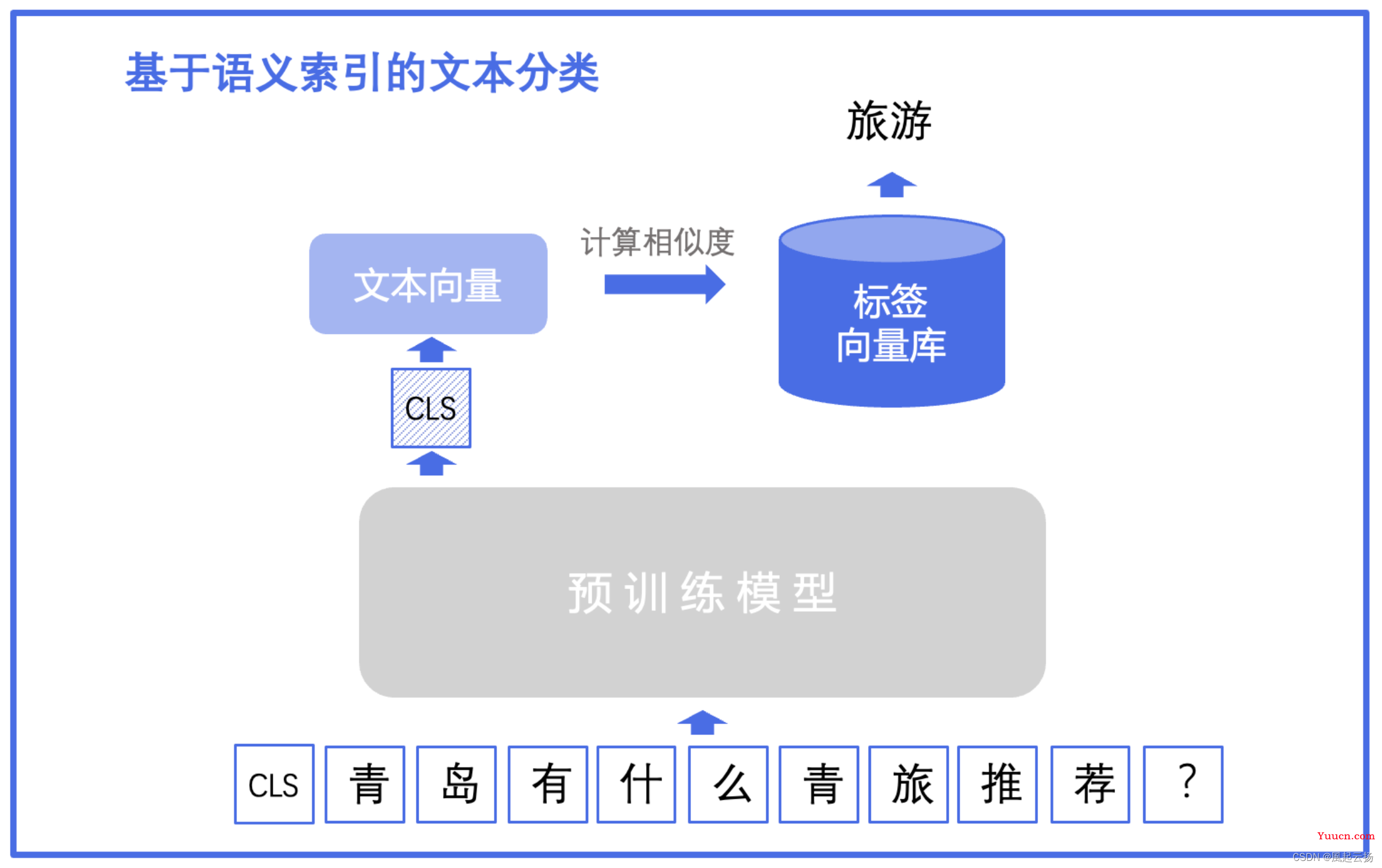 文本分类方案，飞浆PaddleNLP涵盖了所有