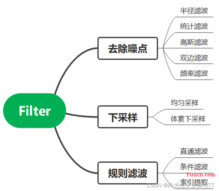 点云滤波算法