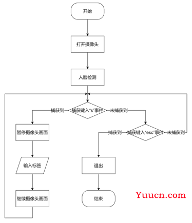 【人工智能】人脸识别系统【实验报告与全部代码】（QDU）