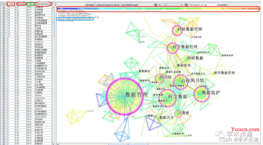 CiteSpace关键词共现图谱含义详细解析与注意事项