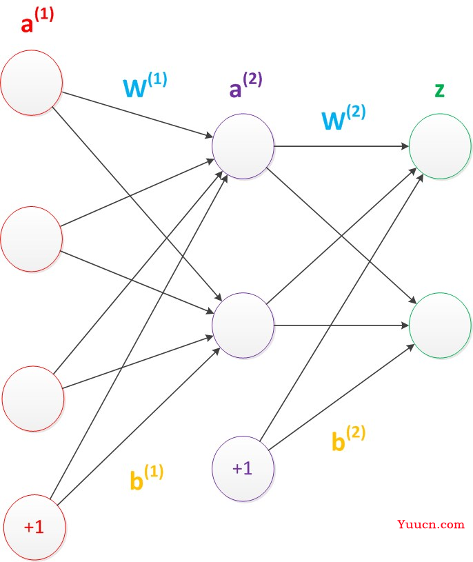 人工智能学习——神经网络（matlab+python实现）