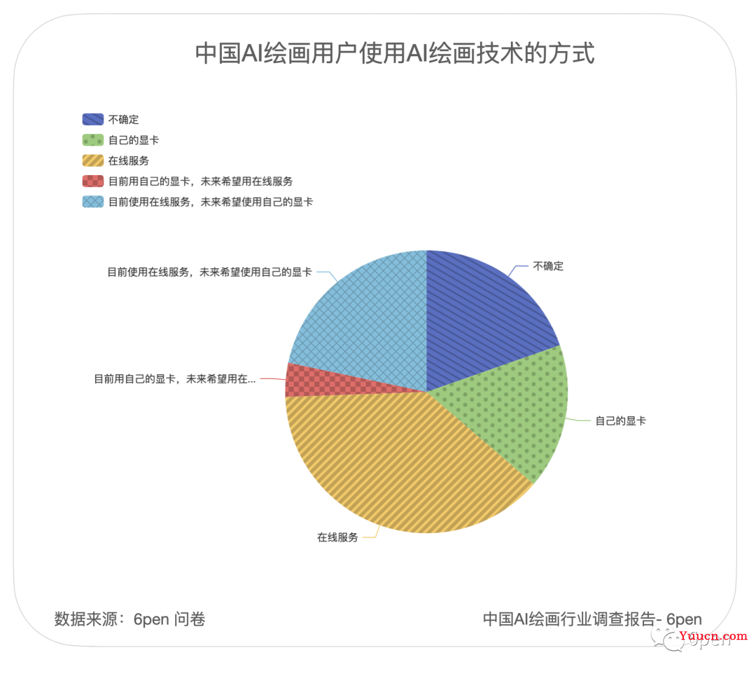 AI绘画（以后也叫AI视频）