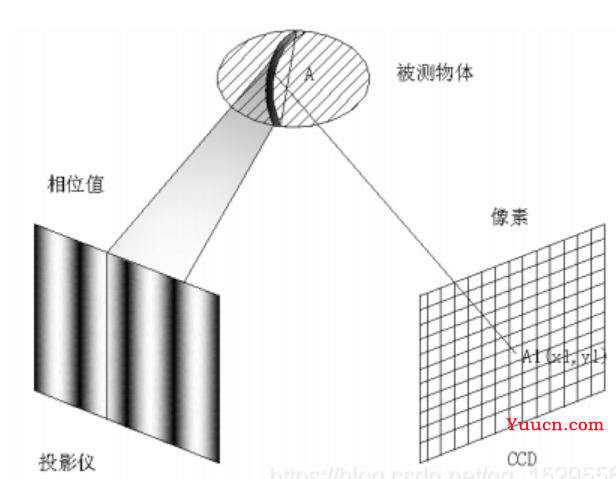 3D相机获取点云信息的几种方法