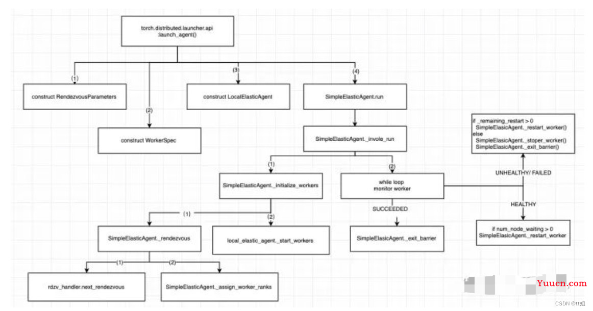 Pytorch - 弹性训练原理