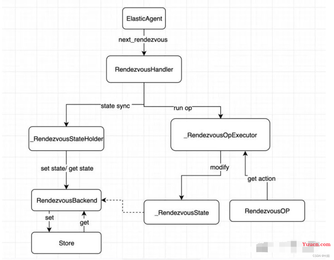 Pytorch - 弹性训练原理