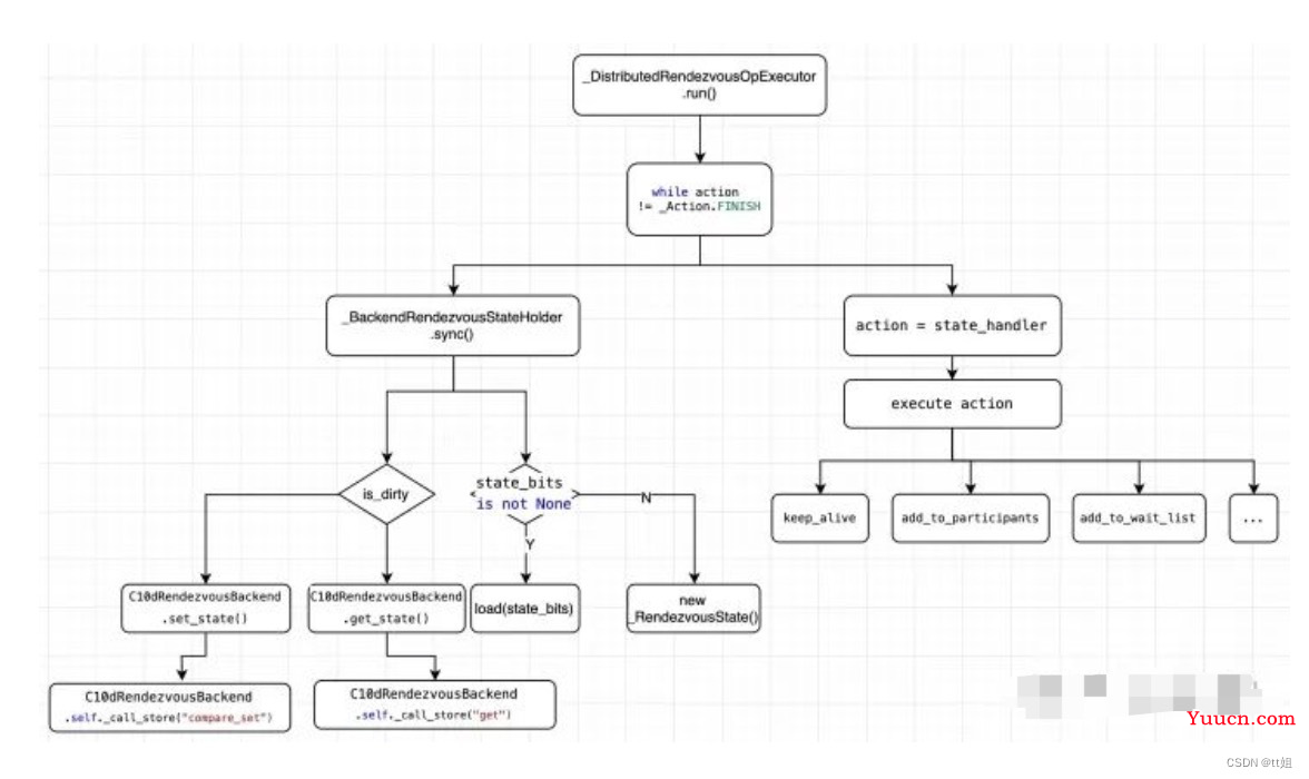 Pytorch - 弹性训练原理