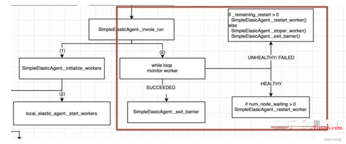 Pytorch - 弹性训练原理