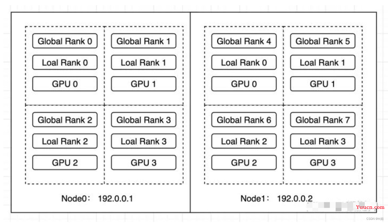 Pytorch - 弹性训练原理