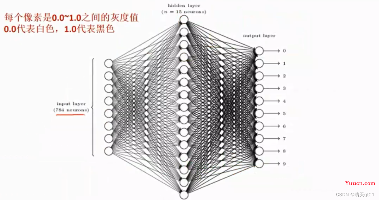 【机器学习算法】神经网络与深度学习-3 BP神经网络