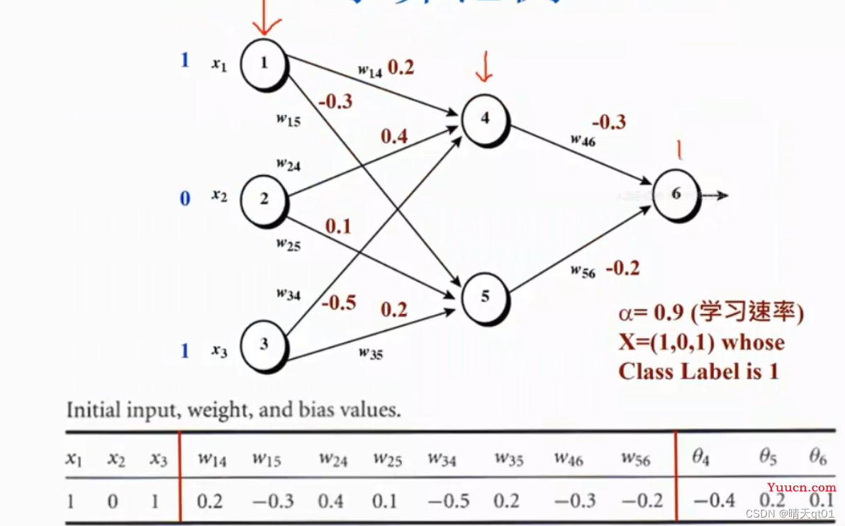 【机器学习算法】神经网络与深度学习-3 BP神经网络