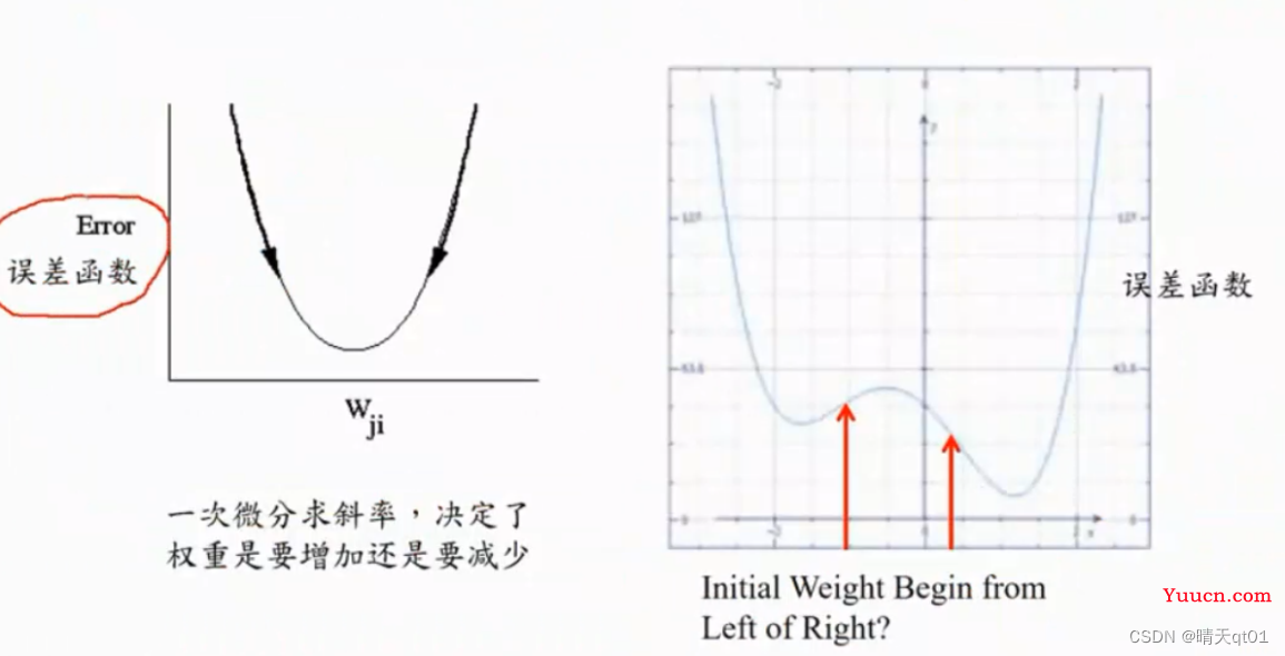 【机器学习算法】神经网络与深度学习-3 BP神经网络