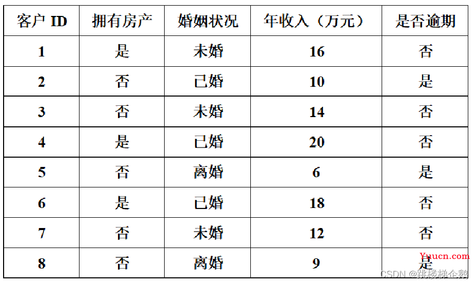 【人工智能】机器学习中的决策树