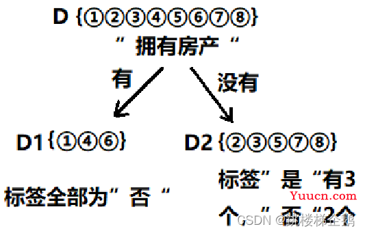 【人工智能】机器学习中的决策树