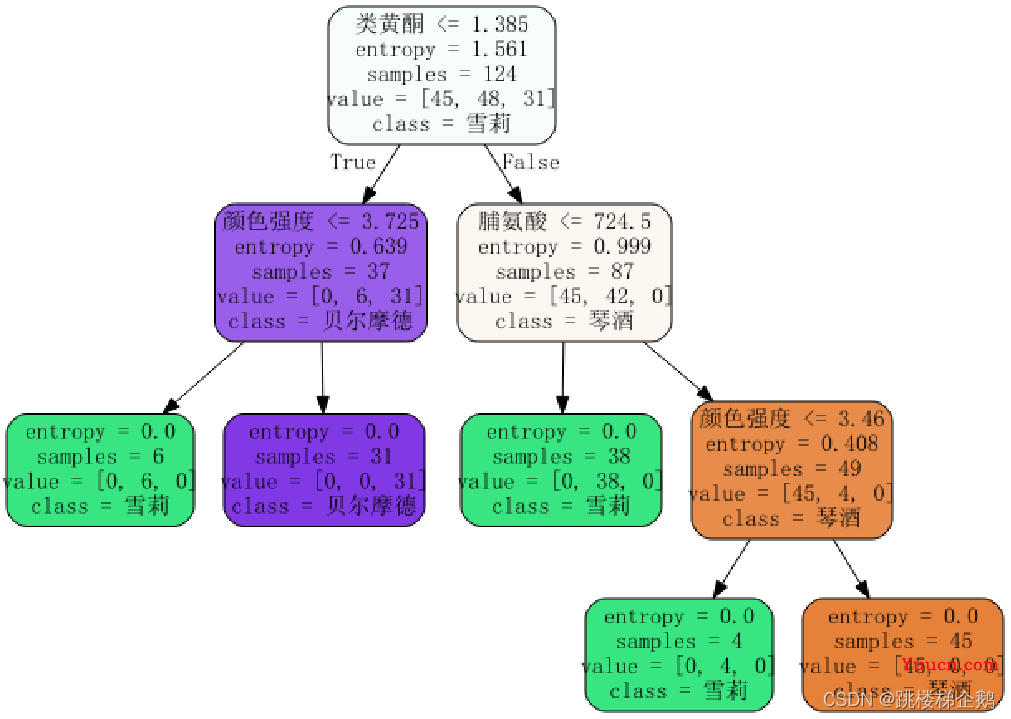 【人工智能】机器学习中的决策树