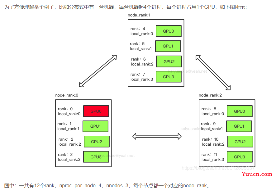 local_rank，rank，node等理解