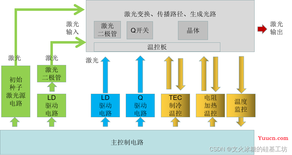 [激光器原理与应用-5]：激光二极管LD (Laser Diode)与激光二极管驱动器(LD驱动器）