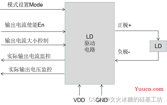 [激光器原理与应用-5]：激光二极管LD (Laser Diode)与激光二极管驱动器(LD驱动器）