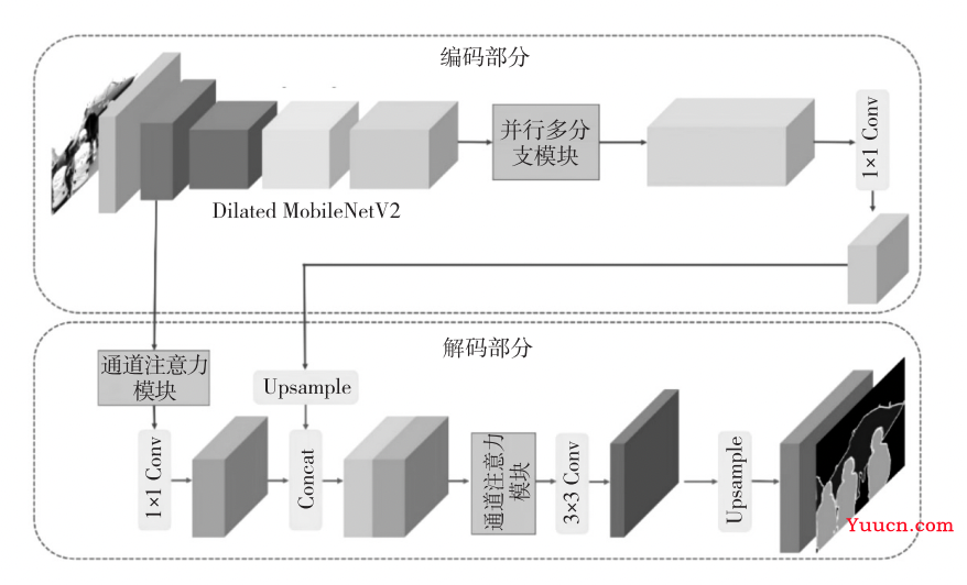 国庆假期看了一系列图像分割Unet、DeepLabv3+改进期刊论文，总结了一些改进创新的技巧