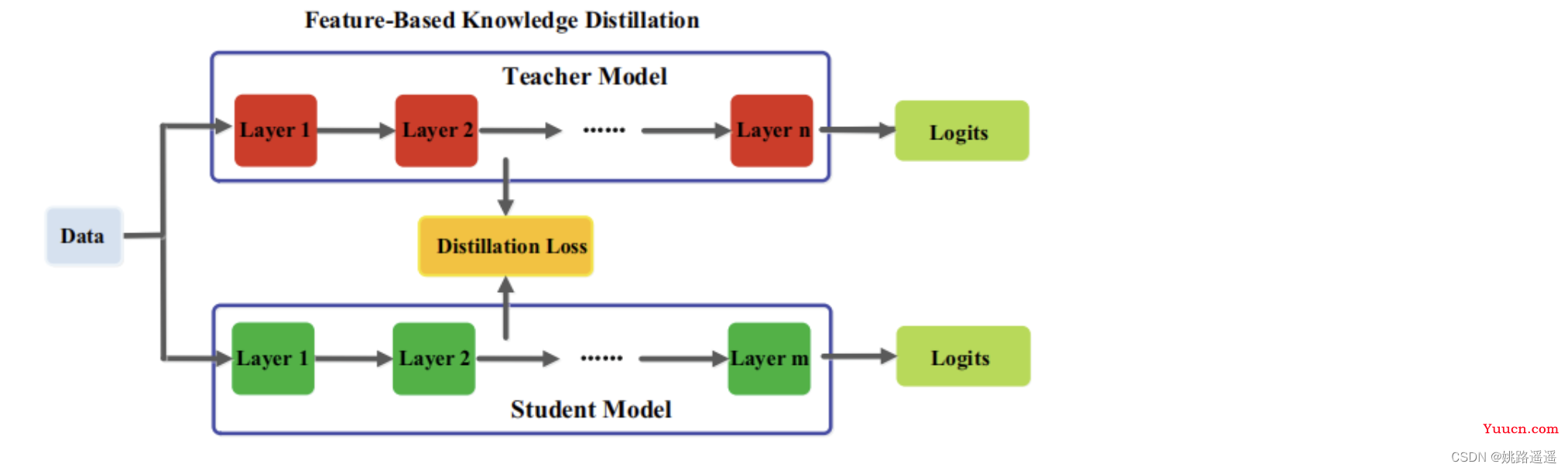 【知识蒸馏】知识蒸馏（Knowledge Distillation）技术详解