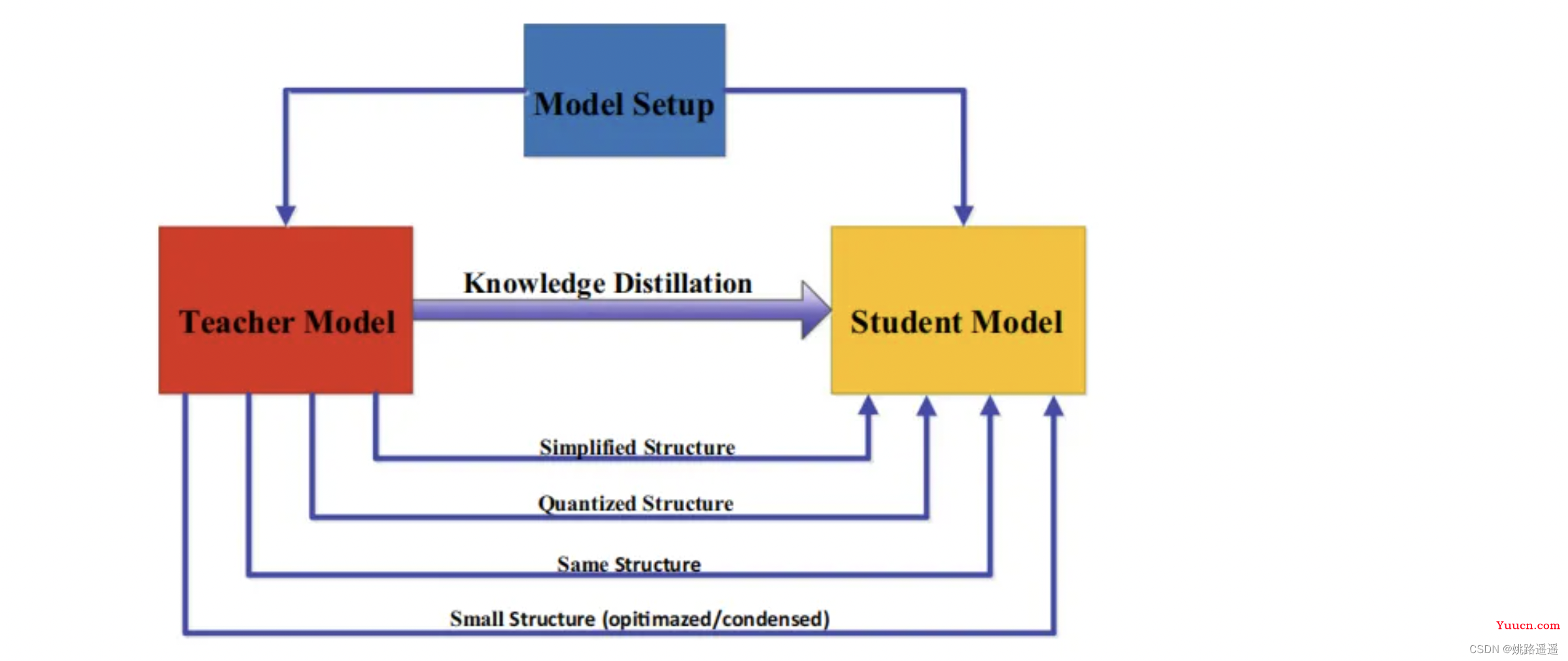 【知识蒸馏】知识蒸馏（Knowledge Distillation）技术详解