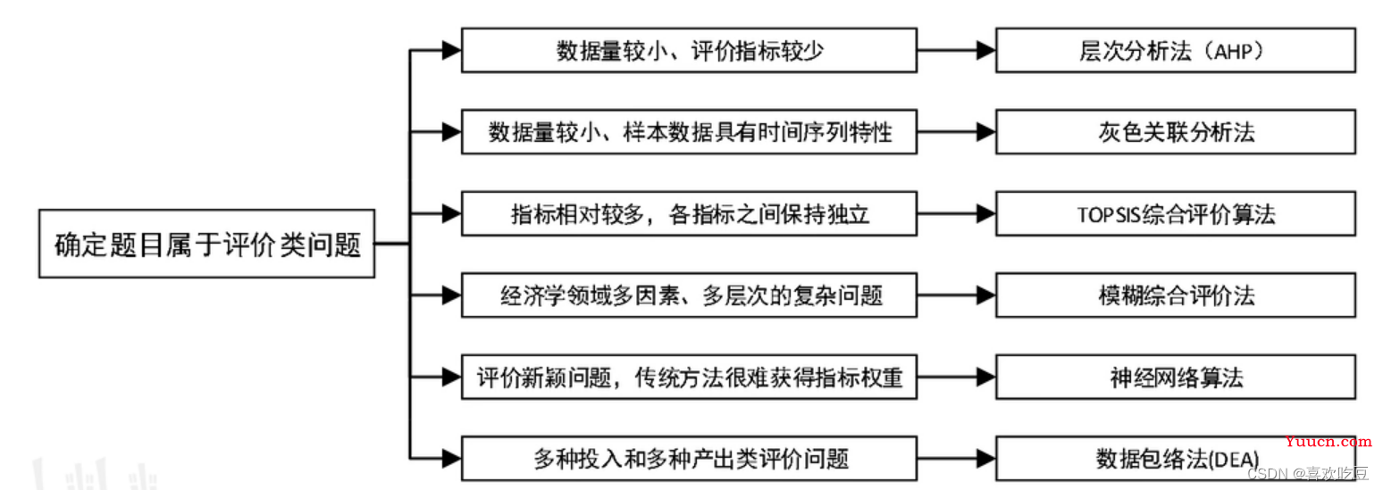 数学建模国赛/美赛常见赛题类型及建模方案（纯干货）